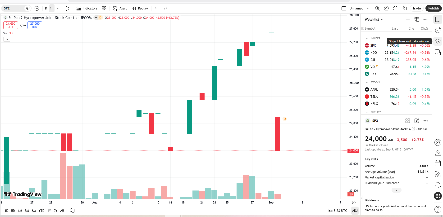 Sơ đồ giá cổ phiếu SP2 trên TradingView.