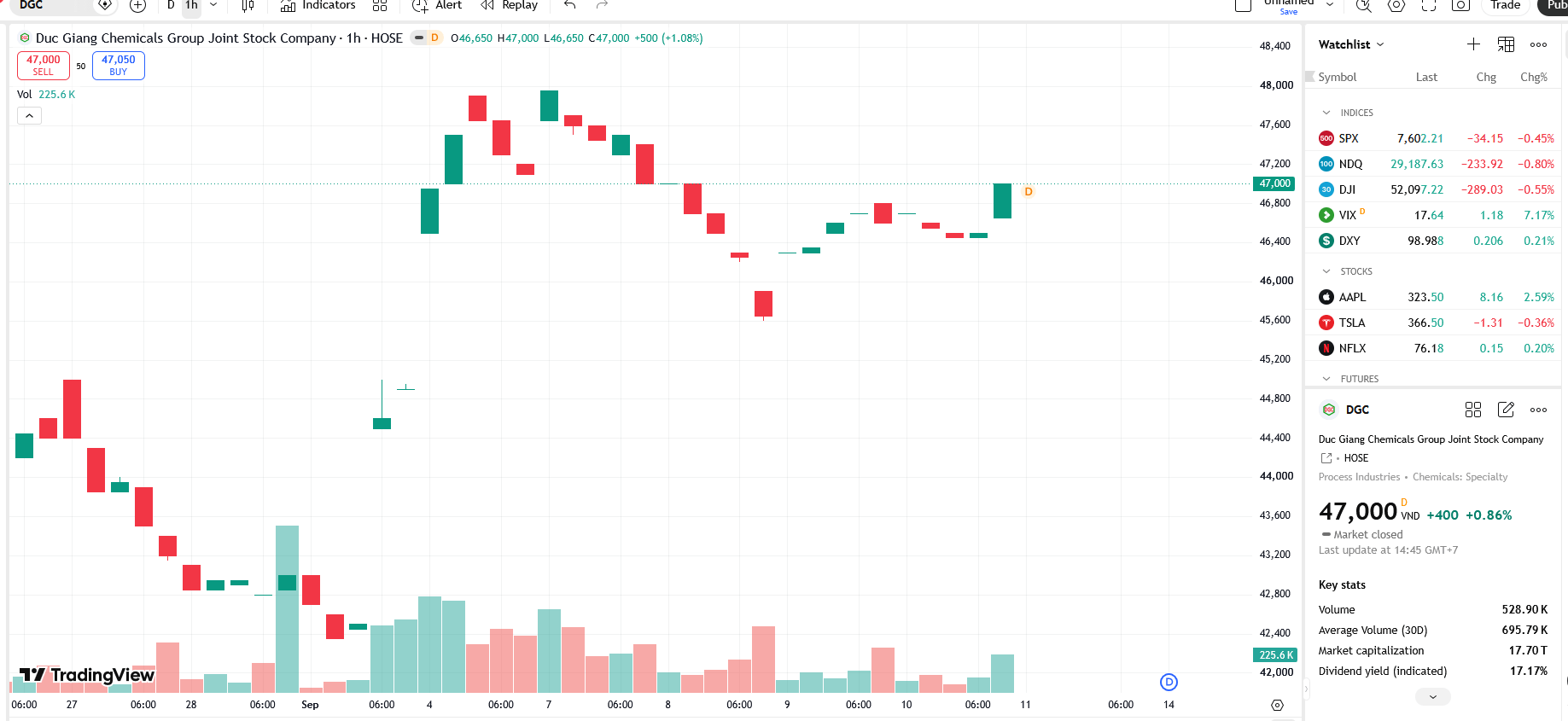 Sơ đồ giá cổ phiếu DGC trên TradingView.