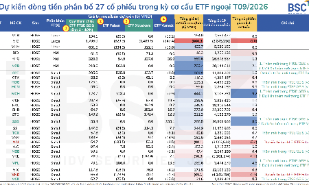 Một cổ phiếu trụ sắp bị các ETF cơ cấu bán ra 3,6 triệu cổ