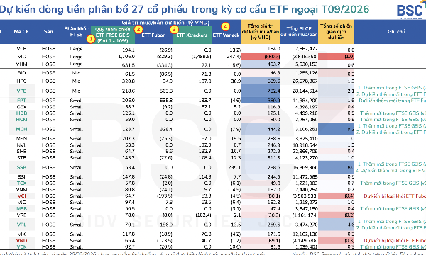 Một cổ phiếu trụ sắp bị các ETF cơ cấu bán ra 3,6 triệu cổ