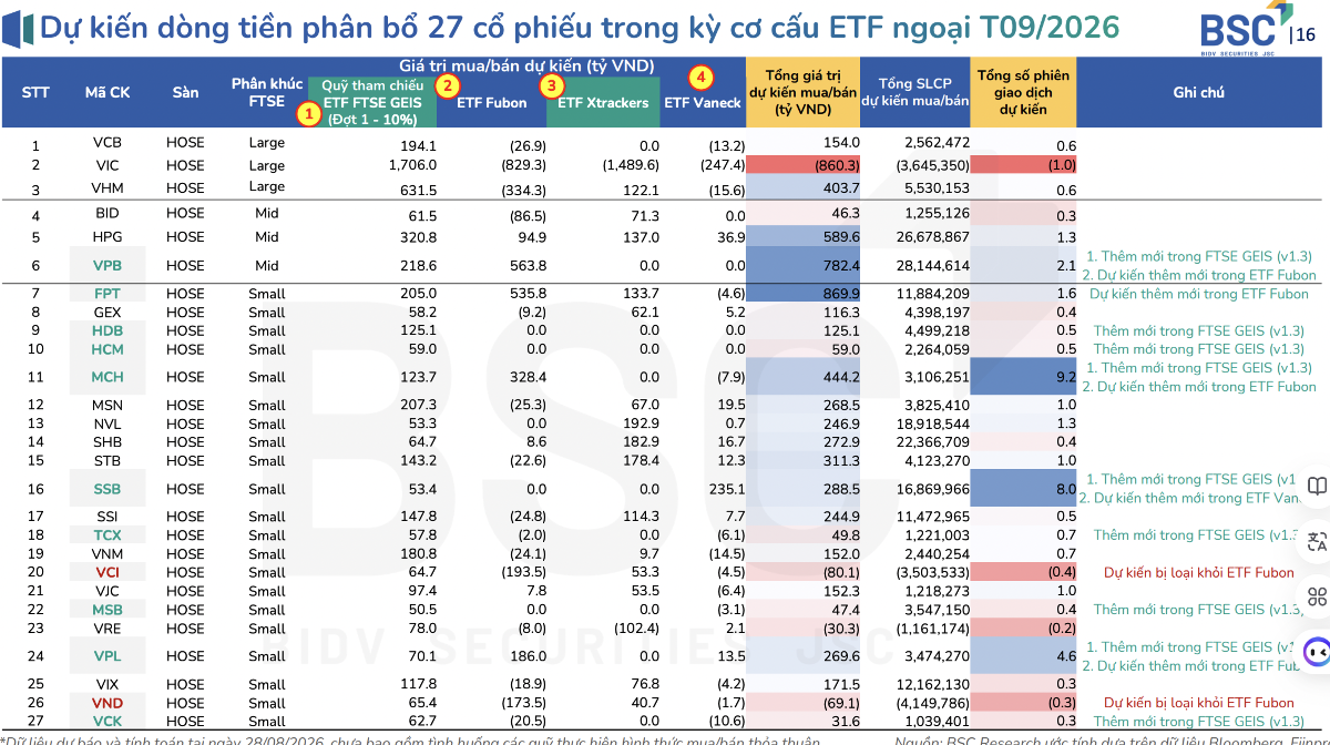 Một cổ phiếu trụ sắp bị các ETF cơ cấu bán ra 3,6 triệu cổ