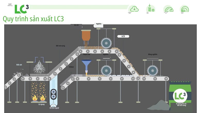 Quy trình sản xuất LC3. Nguồn: UNIDO