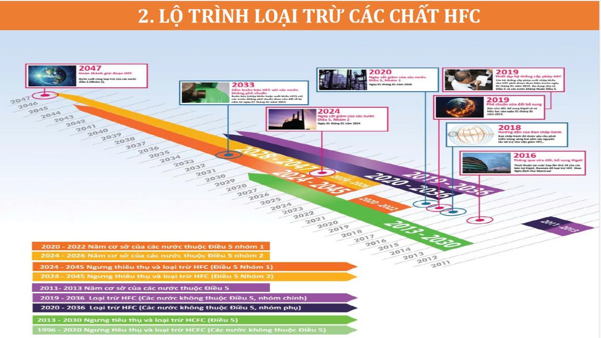 Lộ trình loại trừ các chất HFC. Nguồn: Cục Biến đổi khí hậu