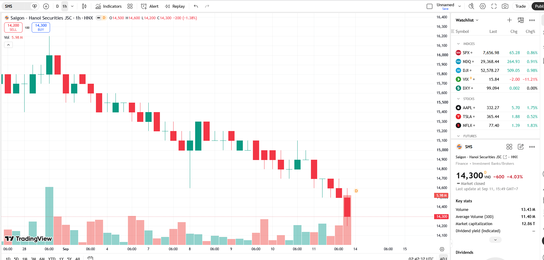 Sơ đồ giá cổ phiếu SHS trên TradingView.