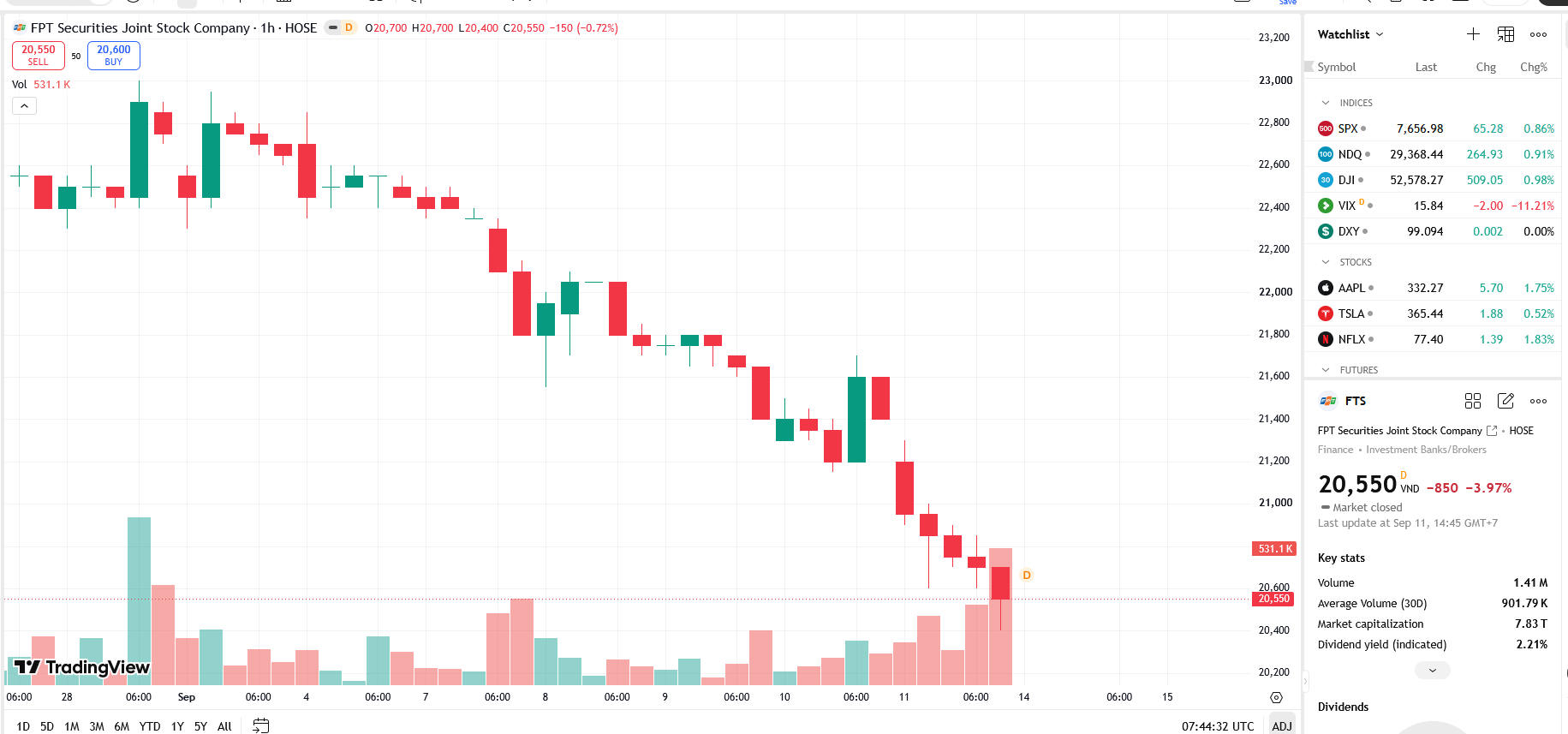 FTS tiếp tục muốn vay 2.300 tỷ đồng tại ACB