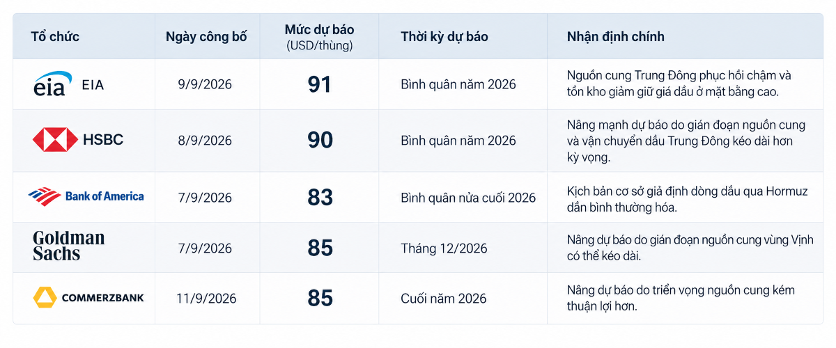 Nguồn: VnEconomy cập nhật từ báo cáo của các tổ chức quốc tế.