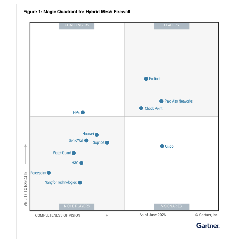 Fortinet đã được Gartner công nhận ở vị trí “Leader” trong Báo cáo Gartner Magic Quadrant 2026 dành cho Hybrid Mesh Firewall. Nguồn: Gartner