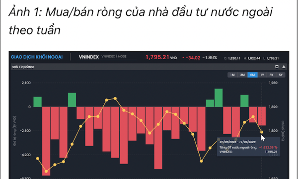 Lực cầu trong nước vẫn yếu, khối ngoại tiếp tục bán ròng gần 1.600 tỷ tuần qua