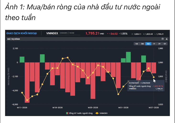 Lực cầu trong nước vẫn yếu, khối ngoại tiếp tục bán ròng gần 1.600 tỷ tuần qua
