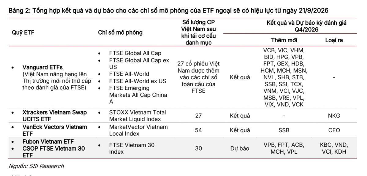Điểm danh 10 cổ phiếu đón tiền dòng nâng hạng, được các ETF mua nhiều nhất trong tuần này
