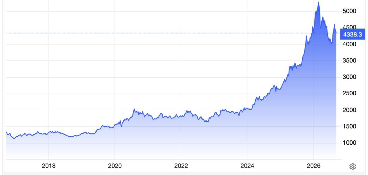 Diễn biến giá vàng thế giới 10 năm qua. Đơn vị: USD/oz - Nguồn: Trading Economics.