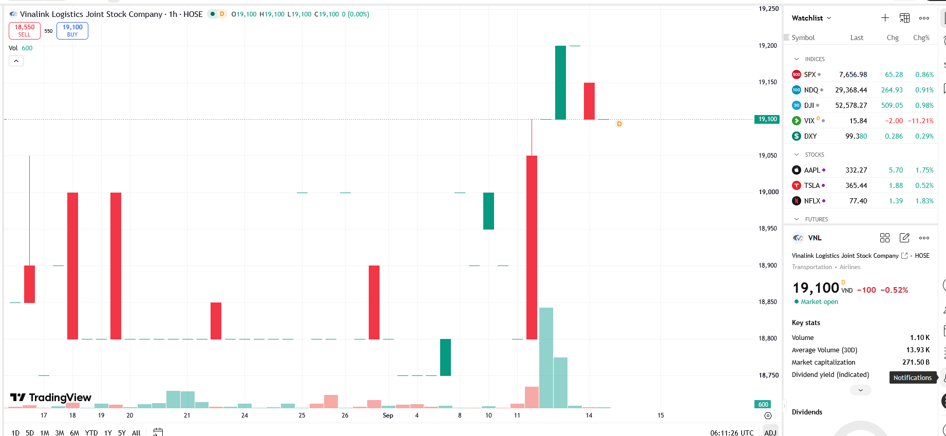 Sơ đồ cổ phiếu NVL trên TradingView.