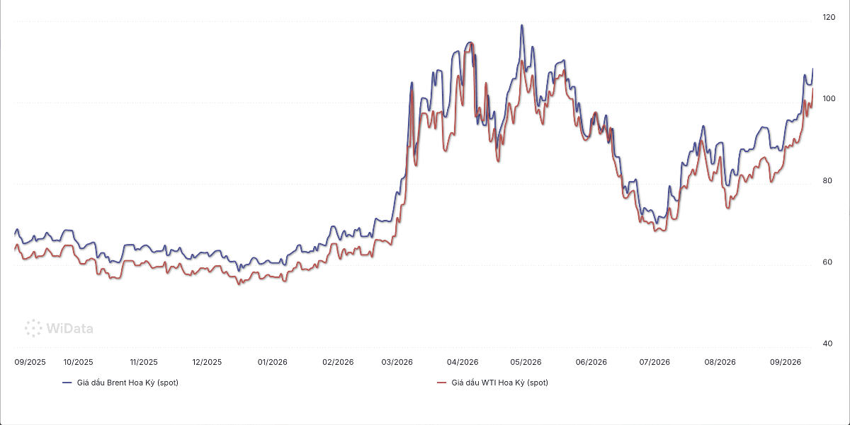 Diễn biến giá Brent và WTI từ tháng 9/2025 đến 14/9/2026 (Nguồn: WiGroup).