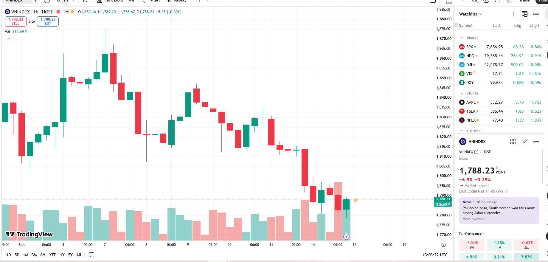 VN-Index tiếp tục giảm điểm, nhà đầu tư thận trọng trước áp lực bán