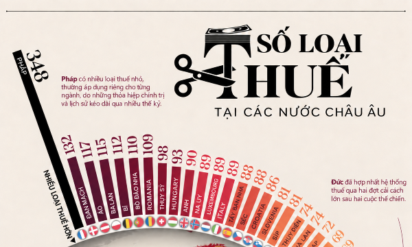 Những nước châu Âu có nhiều loại thuế nhất