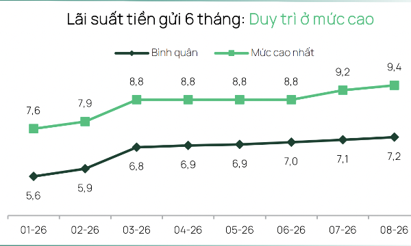 Dragon Capital: Để đà tăng bền vững, xu hướng lãi suất cần rõ ràng hơn