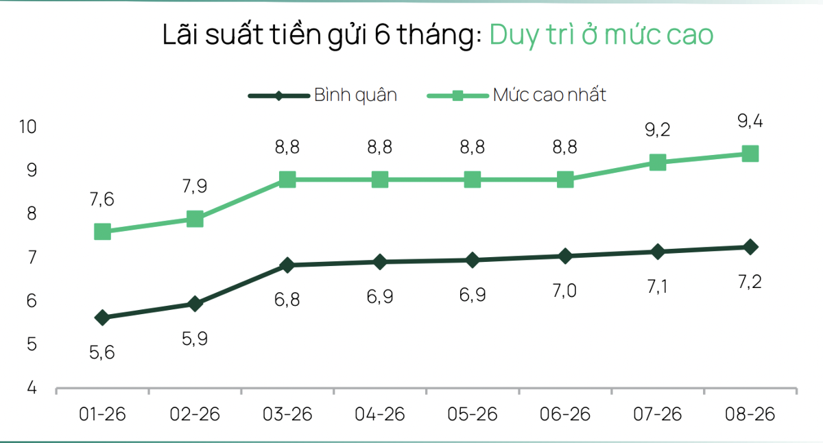 Dragon Capital: Để đà tăng bền vững, xu hướng lãi suất cần rõ ràng hơn