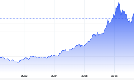 Diễn biến giá vàng thế giới 5 năm qua. Đơn vị: USD/oz - Nguồn: Trading Economics.