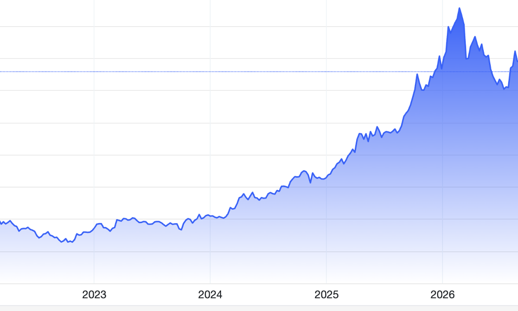 Diễn biến giá vàng thế giới 5 năm qua. Đơn vị: USD/oz - Nguồn: Trading Economics.