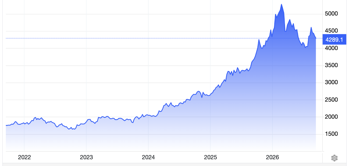 Diễn biến giá vàng thế giới 5 năm qua. Đơn vị: USD/oz - Nguồn: Trading Economics.