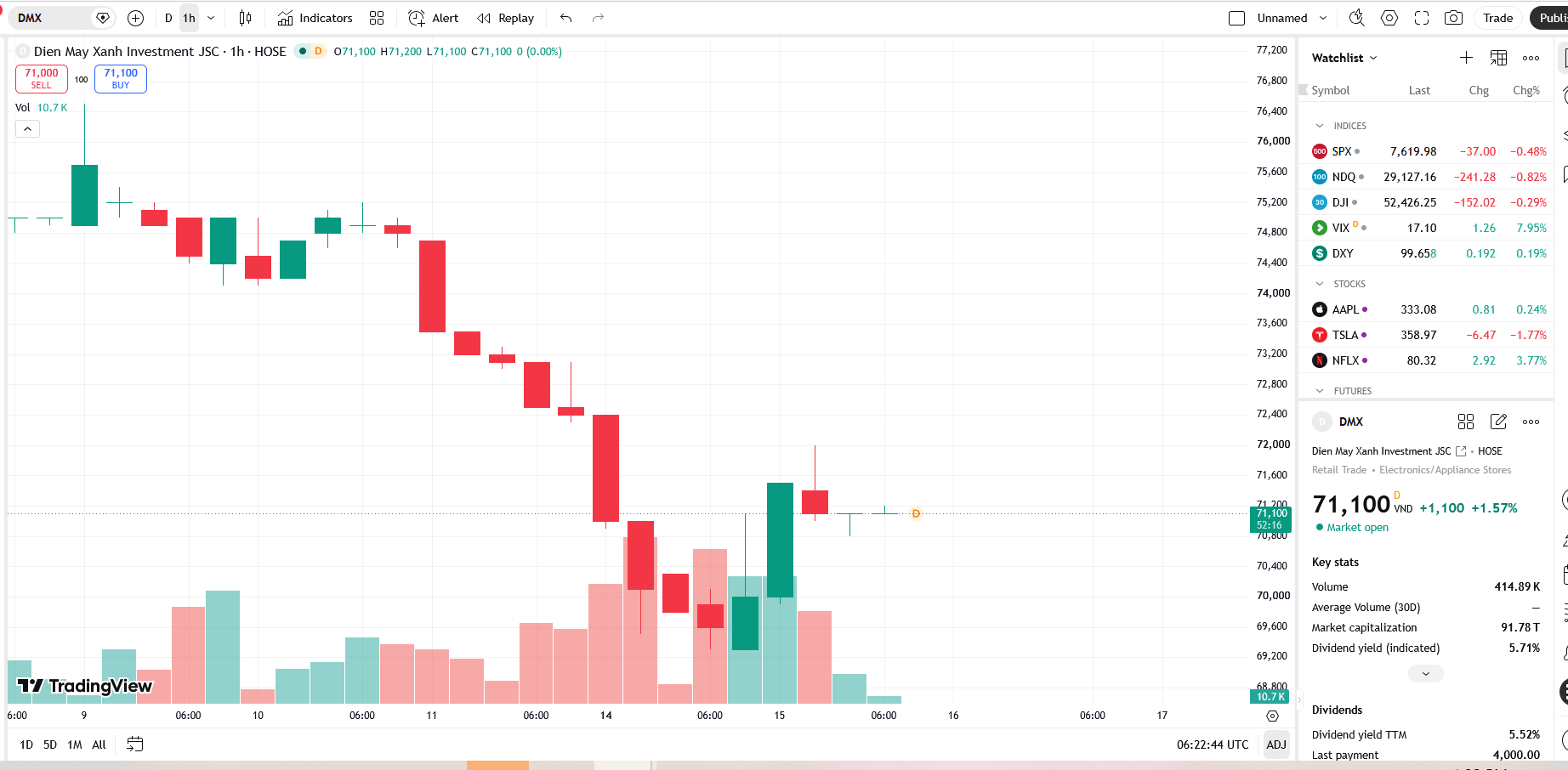 Sơ đồ giá cổ phiếu DMX trên TradingView.
