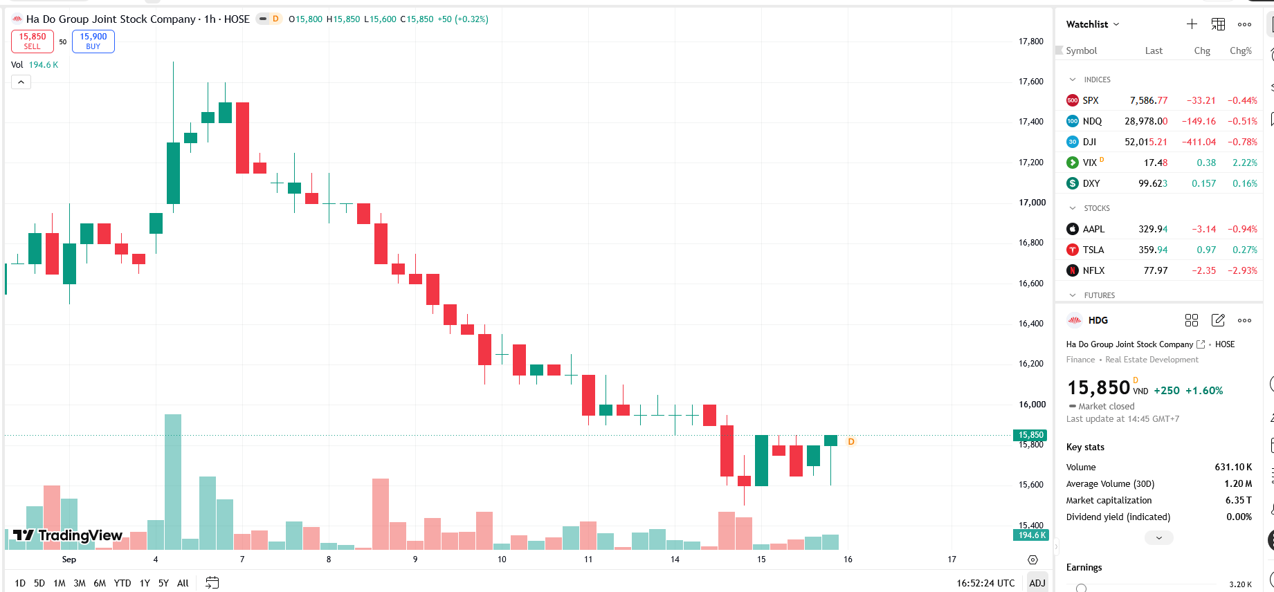 Pyn Elite Fund nâng tỷ lệ nắm giữ tại HDG lên hơn 10%