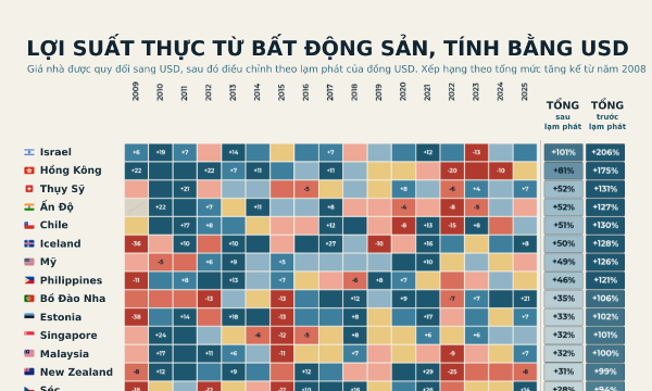 Lợi nhuận đầu tư bất động sản tại 57 nền kinh tế từ năm 2008