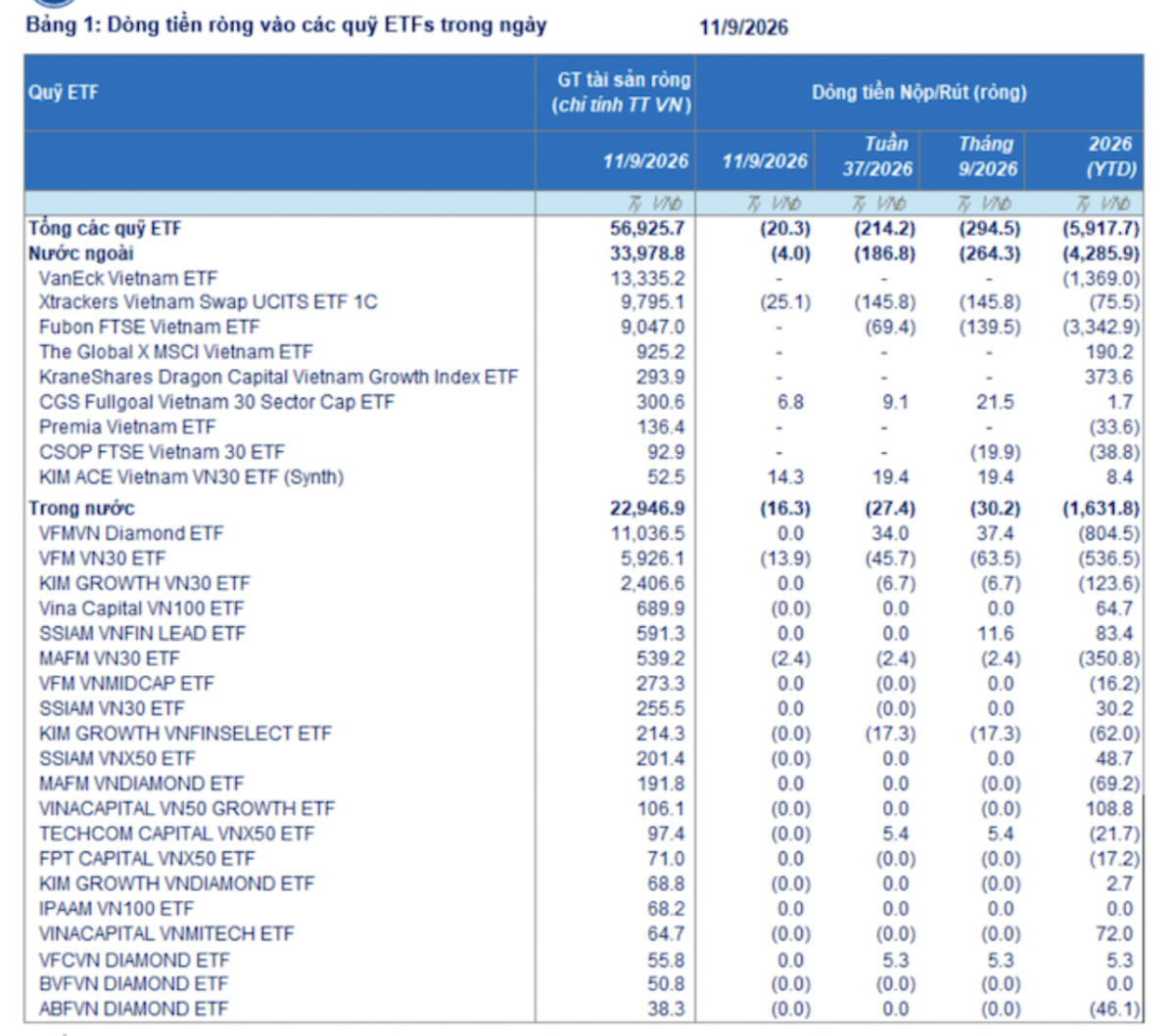 Các ETF tiếp tục rút ròng mạnh khỏi Việt Nam, riêng Fubon rút 3.400 tỷ từ đầu năm