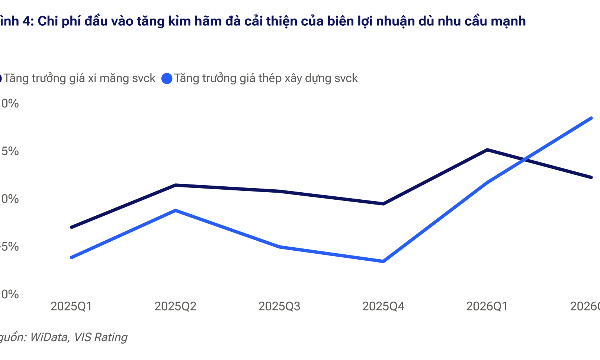 Giá vật liệu xi măng và thép tăng, lợi nhuận doanh nghiệp xây dựng có ảnh hưởng?