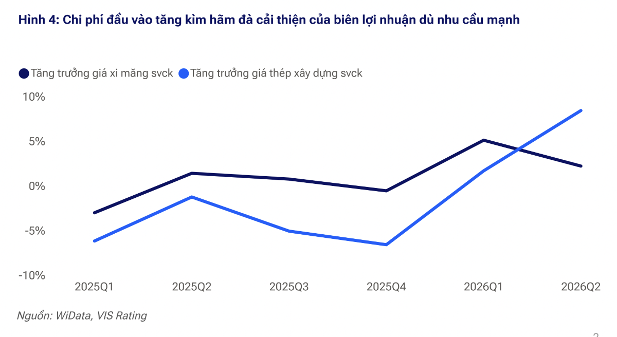Giá vật liệu xi măng và thép tăng, lợi nhuận doanh nghiệp xây dựng có ảnh hưởng?
