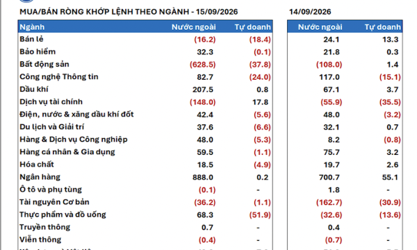 Khối ngoại ồ ạt mua ròng cổ phiếu Việt Nam ngay trước thềm Fed công bố lãi suất