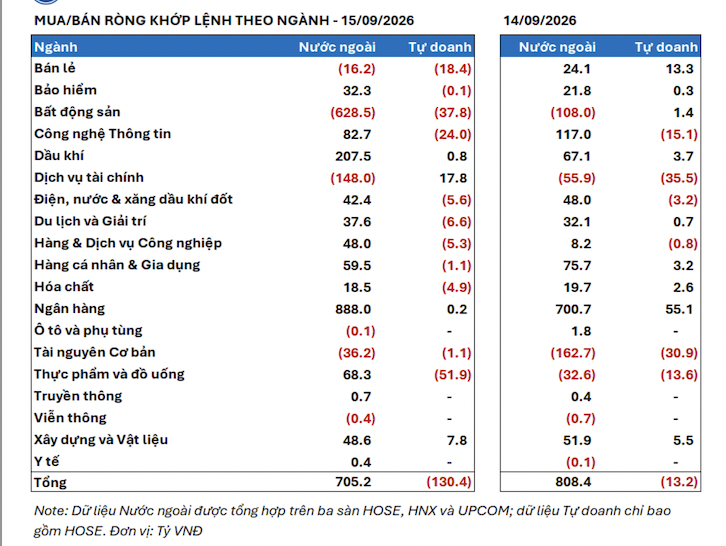 Khối ngoại ồ ạt mua ròng cổ phiếu Việt Nam ngay trước thềm Fed công bố lãi suất