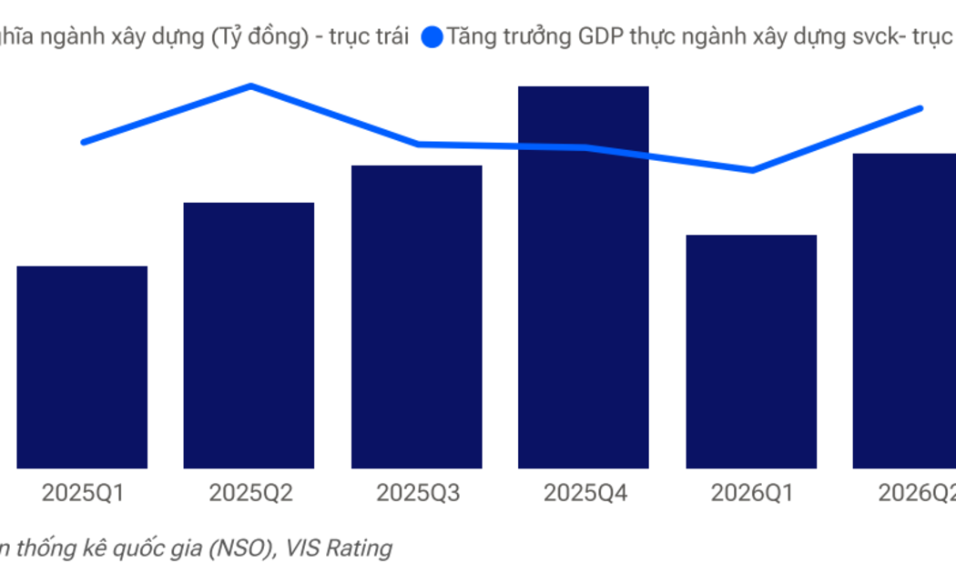 Tăng trưởng của ngành xây dựng qua các quý. Nguồn: VIS Rating.