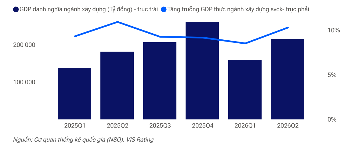 Tăng trưởng của ngành xây dựng qua các quý. Nguồn: VIS Rating.