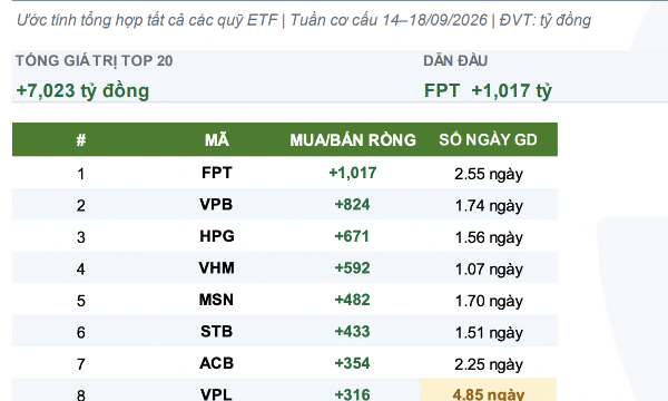 Một cổ phiếu dự báo được các ETF mua ròng hơn 1.000 tỷ trong tuần này