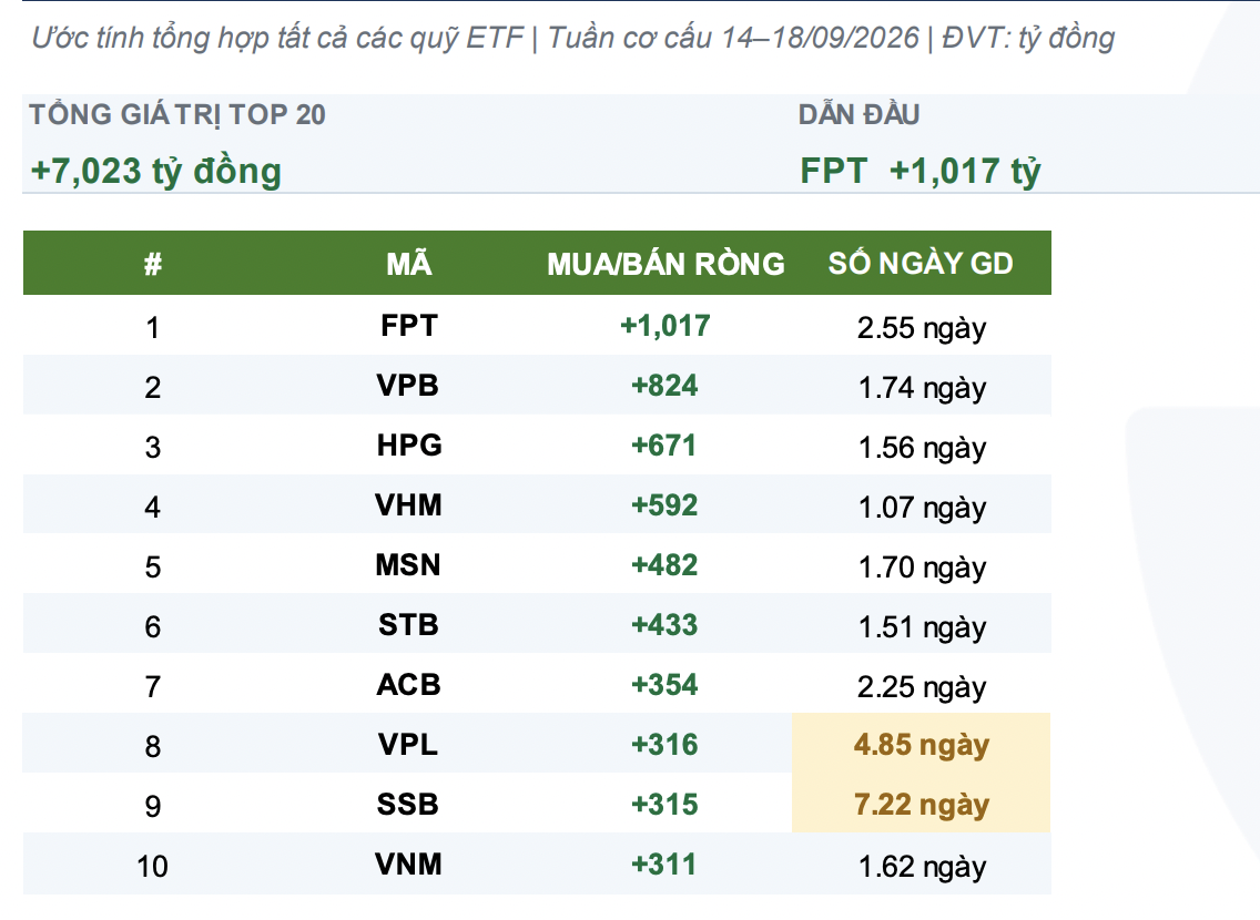 Một cổ phiếu dự báo được các ETF mua ròng hơn 1.000 tỷ trong tuần này