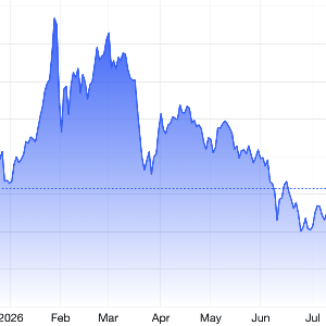 Diễn biến giá vàng thế giới trong 1 năm qua. Đơn vị: USD/oz - Nguồn: Trading Economics.