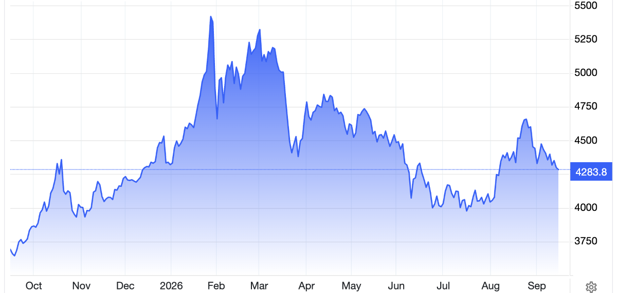 Diễn biến giá vàng thế giới trong 1 năm qua. Đơn vị: USD/oz - Nguồn: Trading Economics.