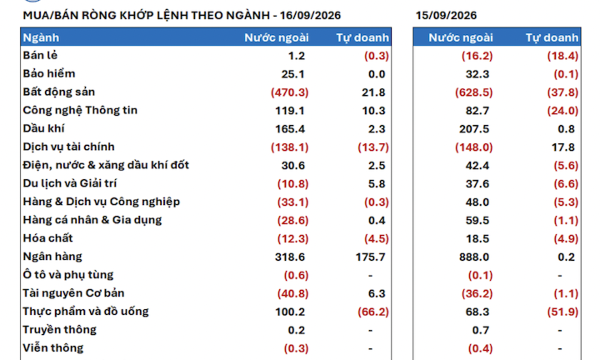 Khối ngoại mua ròng ngay trước thềm Fed nâng lãi suất