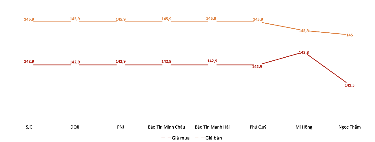 Giá mua, bán vàng miếng tại các doanh nghiệp trong phiên 16/9. Nguồn: VnEconomy tổng hợp từ bảng giá các doanh nghiệp