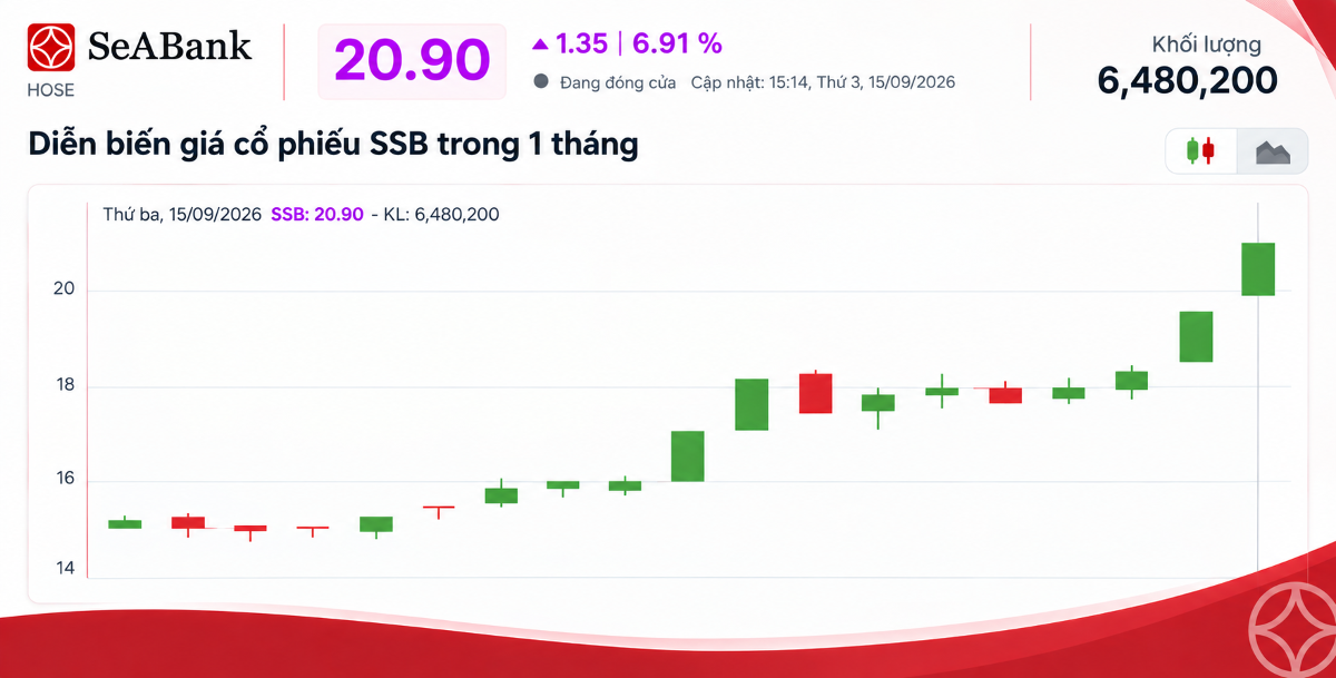 Diễn biến giá cổ phiếu SSB trong 1 tháng vừa qua.