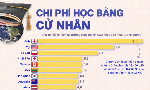 Học phí đại học tại các quốc gia trên thế giới