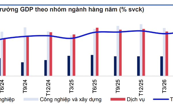 Nhiều yếu tố tạo áp lực lạm phát những tháng cuối năm