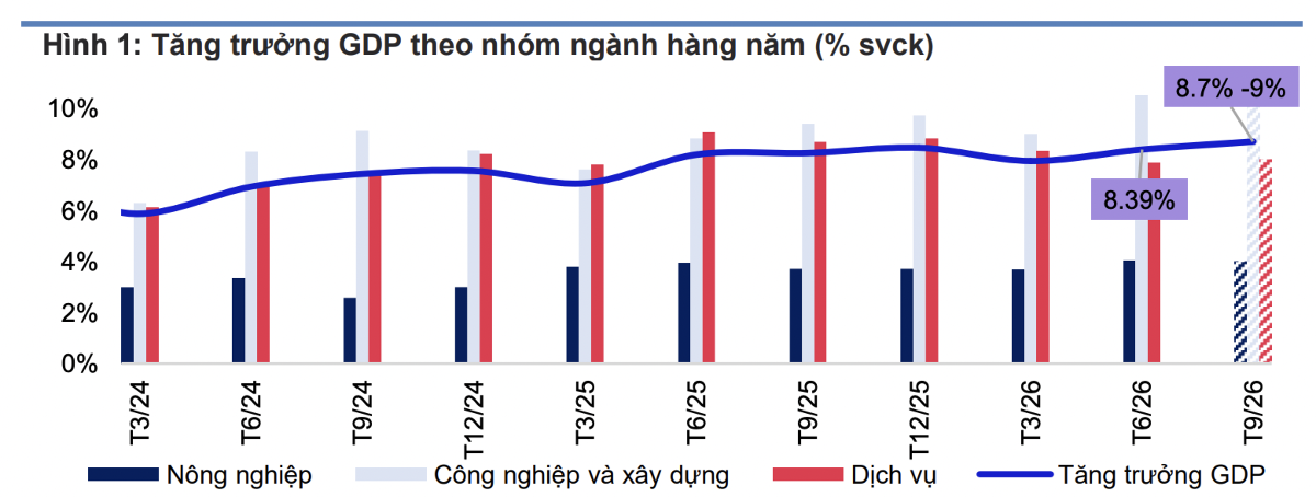 Nhiều yếu tố tạo áp lực lạm phát những tháng cuối năm