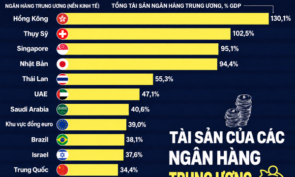 Tài sản của ngân hàng trung ương so với GDP tại các nền kinh tế