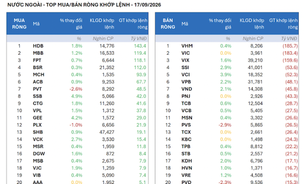 Tự doanh bất ngờ mua ròng 1.250 tỷ đồng, gom toàn VIC và VPB