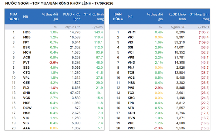 Tự doanh bất ngờ mua ròng 1.250 tỷ đồng, gom toàn VIC và VPB