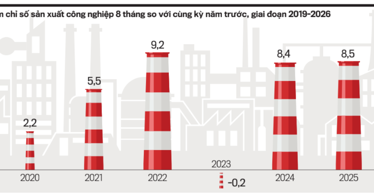 Kinh tế 8 tháng năm 2026: Động lực tăng trưởng và năng lực giữ lại thành quả tăng trưởng chưa tương xứng