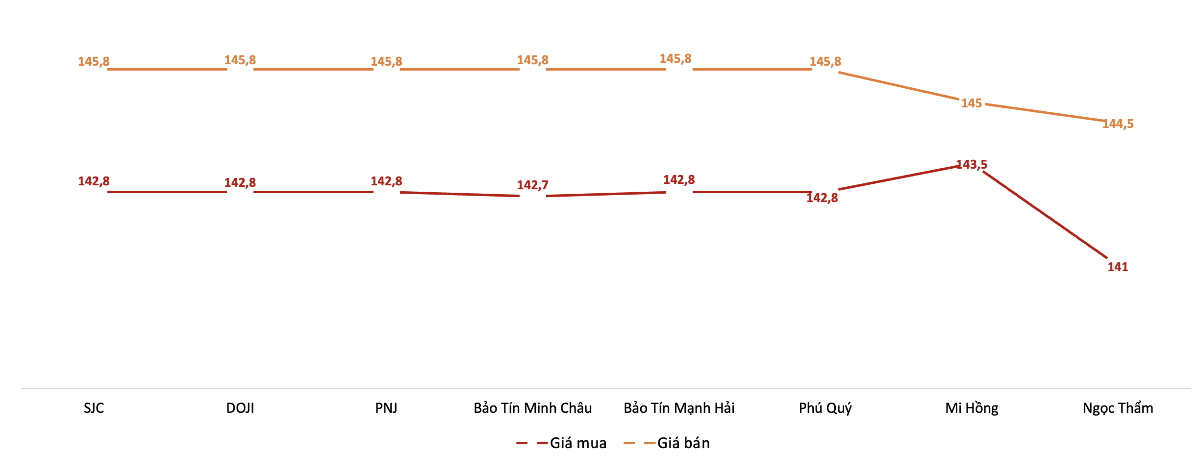 Giá mua, bán vàng miếng tại các doanh nghiệp trong phiên 17/9. Nguồn: VnEconomy tổng hợp từ bảng giá các doanh nghiệp