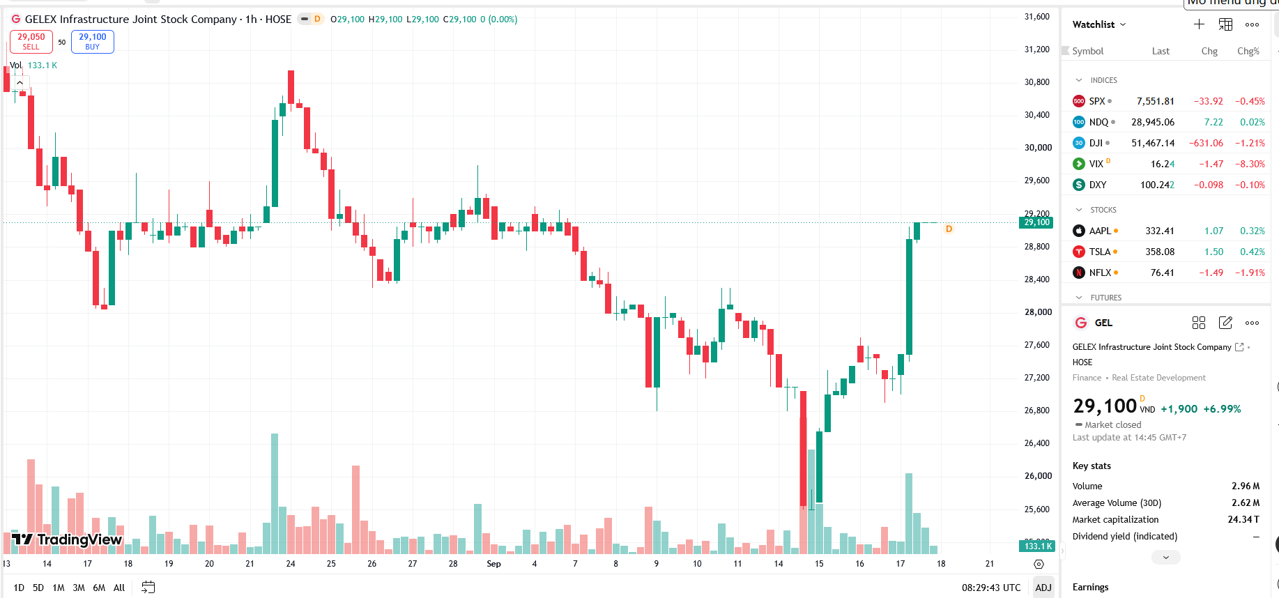 Sơ đồ giá cổ phiếu GEL trên TradingView.